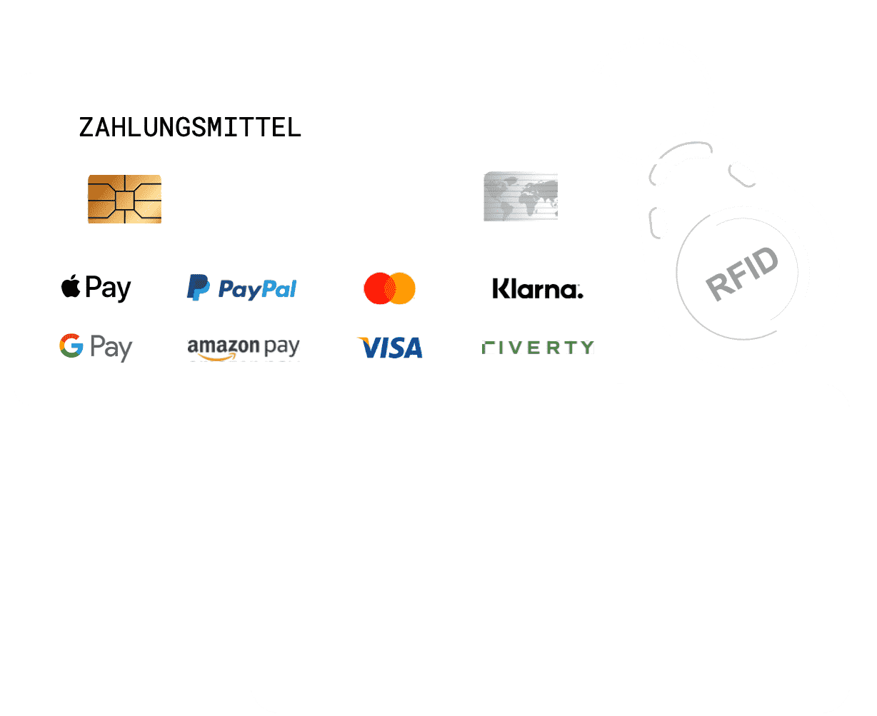 graphic showing credit card with multiple payment methods, a nfc-transponder chip & a nfc employee id card