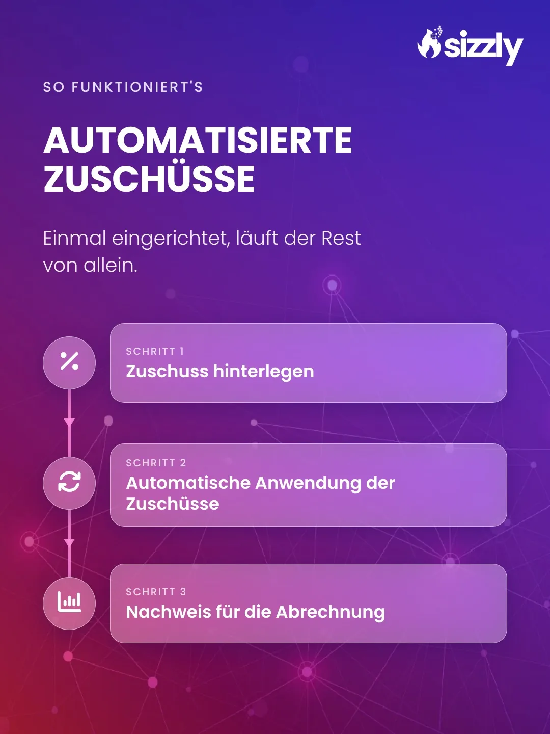 Grafik mit drei aufeinanderfolgenden Schritten: Zuschuss hinterlegen, automatische Anwendung der Zuschüsse, Nachweis für die Abrechnung